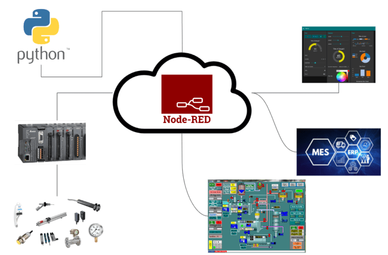 Node-Red Para Automação: Conceitos e Aplicações - INETEC